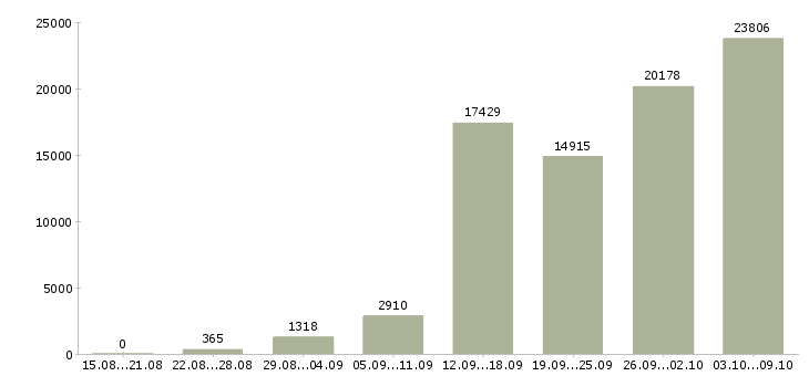 Работа «в интернете обучение»-Число вакансий «в интернете обучение» на сайте за 2 месяца
