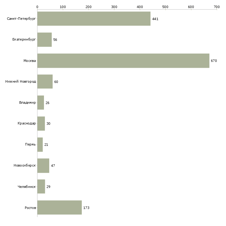 Найти работу водитель без личного автомобиля-Число вакансий «водитель без личного автомобиля» на сайте в городах Росcии