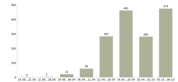 Работа «водитель без личного автомобиля»-Число вакансий «водитель без личного автомобиля» на сайте за 2 месяца