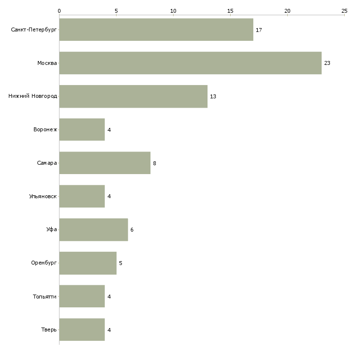 Найти работу водитель паз-Число вакансий «водитель паз» на сайте в городах Росcии