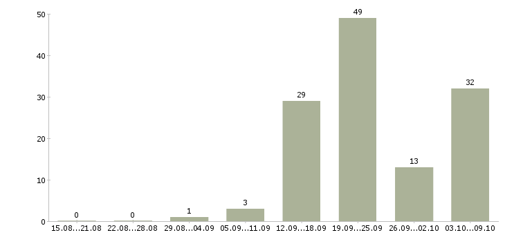 Работа «водитель паз»-Число вакансий «водитель паз» на сайте за 2 месяца