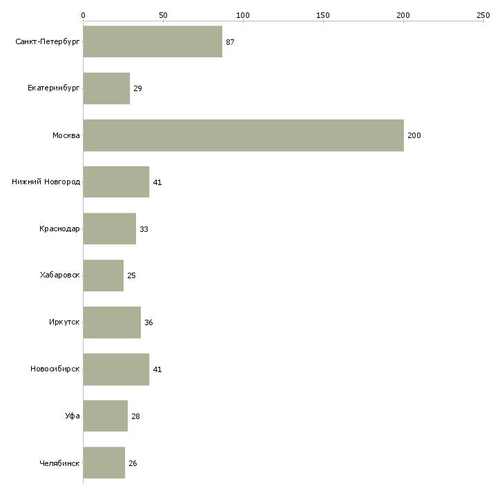 Найти работу главный инженер на производство-Число вакансий «главный инженер на производство» на сайте в городах Росcии