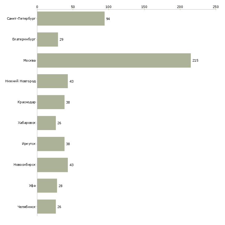 Найти работу главный инженер производства-Число вакансий «главный инженер производства» на сайте в городах Росcии
