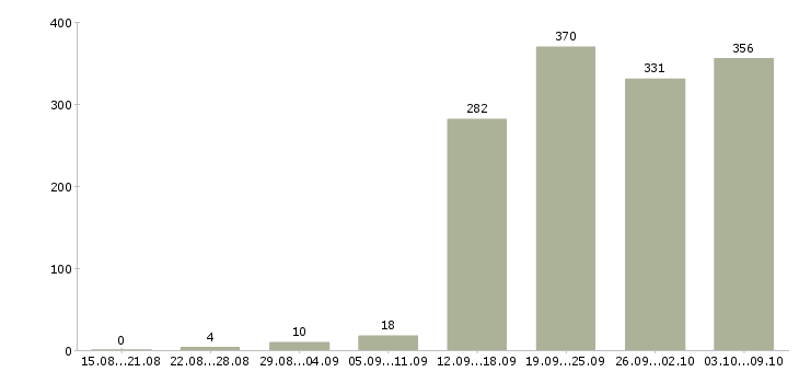 Работа «главный технолог производства»-Число вакансий «главный технолог производства» на сайте за 2 месяца