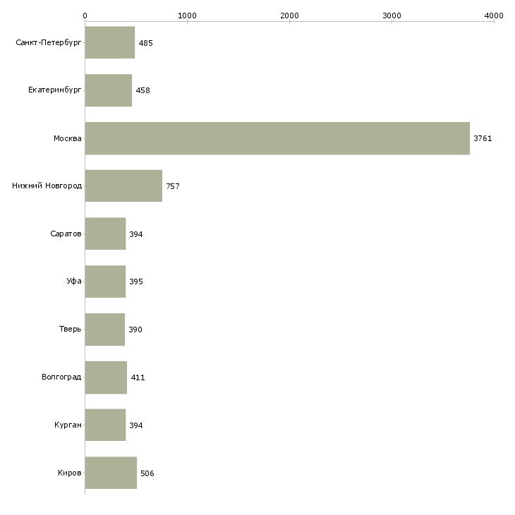 Найти работу грузчик в офис-Число вакансий «грузчик в офис» на сайте в городах Росcии