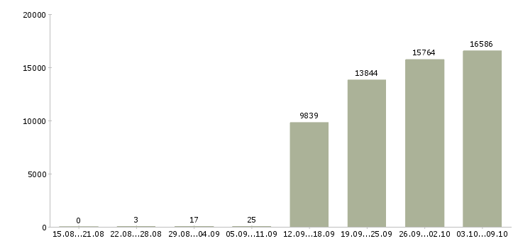 Работа «грузчик в офис»-Число вакансий «грузчик в офис» на сайте за 2 месяца