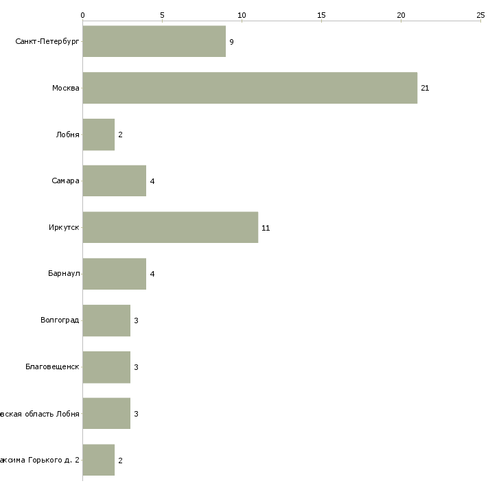 Найти работу диетическая сестра-Число вакансий «диетическая сестра» на сайте в городах Росcии