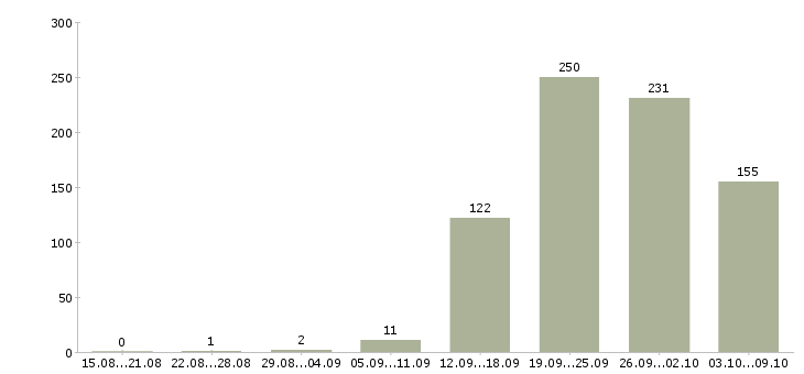 Работа «директор по продажам и маркетингу»-Число вакансий «директор по продажам и маркетингу» на сайте за 2 месяца