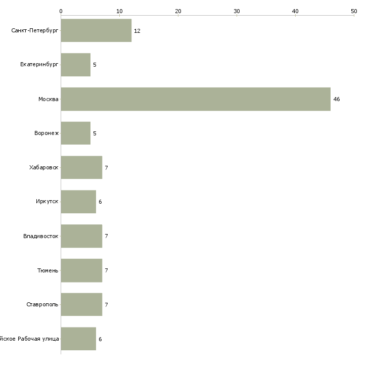 Найти работу для административных распоряжений-Число вакансий «для административных распоряжений» на сайте в городах Росcии