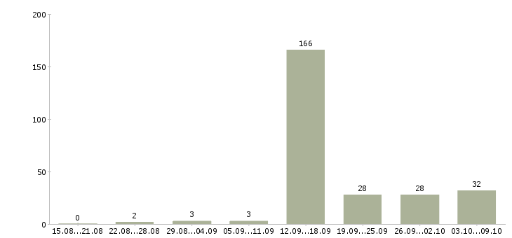Работа «для административных распоряжений»-Число вакансий «для административных распоряжений» на сайте за 2 месяца