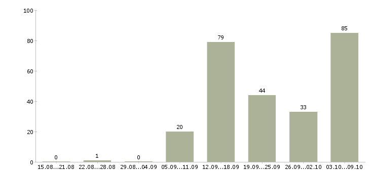 Работа «заведующий столовой»-Число вакансий «заведующий столовой» на сайте за 2 месяца