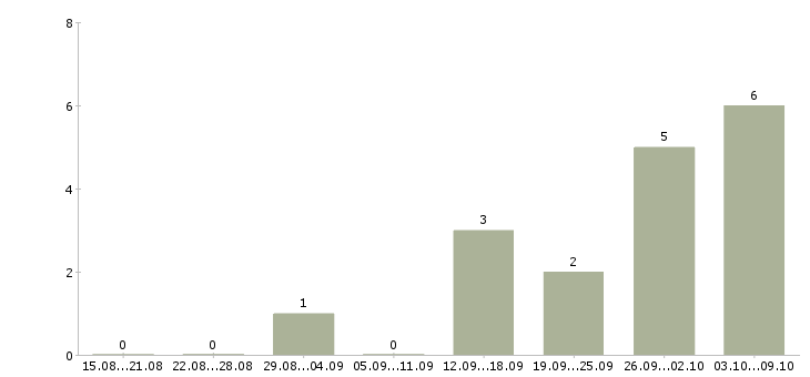 Работа «заместитель начальника отдела кадров»-Число вакансий «заместитель начальника отдела кадров» на сайте за 2 месяца