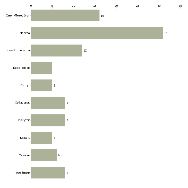 Найти работу инженер по кадрам-Число вакансий «инженер по кадрам» на сайте в городах Росcии