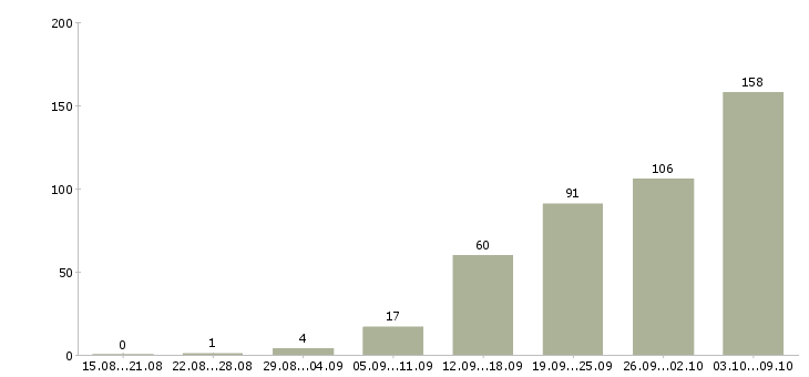 Работа «инженер по наладке и испытаниям»-Число вакансий «инженер по наладке и испытаниям» на сайте за 2 месяца