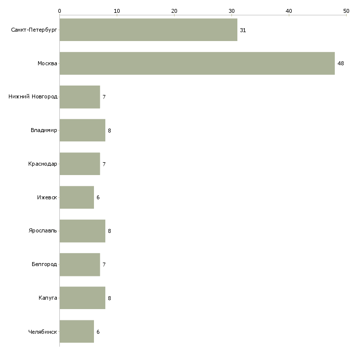 Найти работу инженер по стандартизации-Число вакансий «инженер по стандартизации» на сайте в городах Росcии
