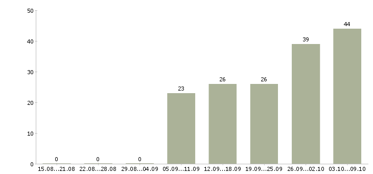 Работа «инженер по стандартизации»-Число вакансий «инженер по стандартизации» на сайте за 2 месяца