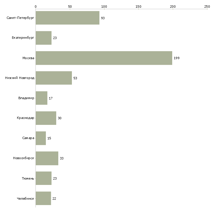 Найти работу инженер производственного отдела-Число вакансий «инженер производственного отдела» на сайте в городах Росcии