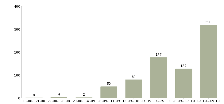 Работа «инженер производственного отдела»-Число вакансий «инженер производственного отдела» на сайте за 2 месяца