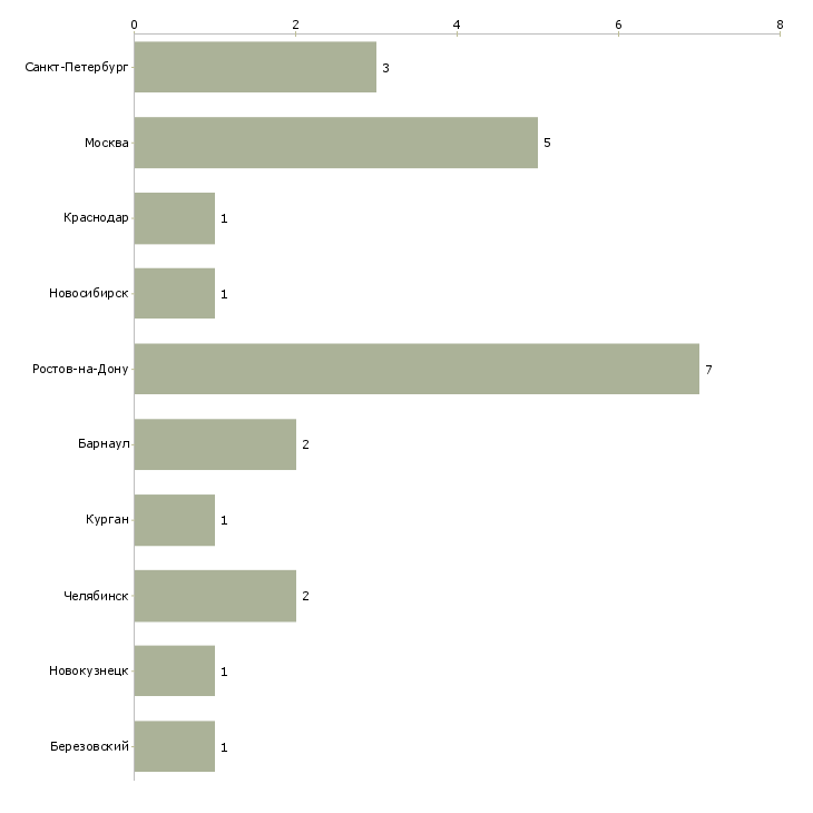 Найти работу инструктор по грудничковому плаванию-Число вакансий «инструктор по грудничковому плаванию» на сайте в городах Росcии
