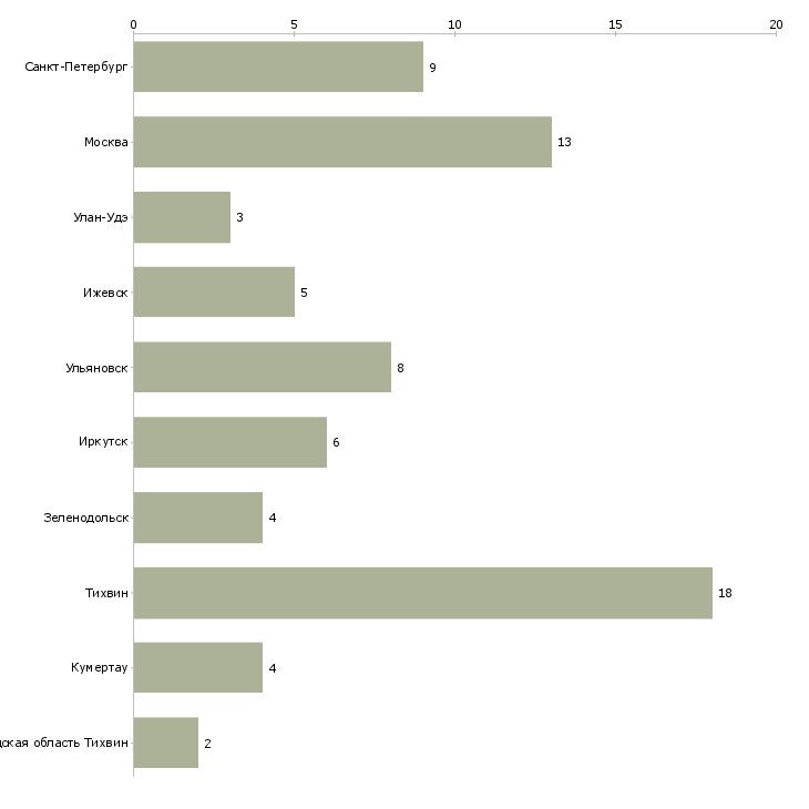 Найти работу клепальщик-Число вакансий «клепальщик» на сайте в городах Росcии