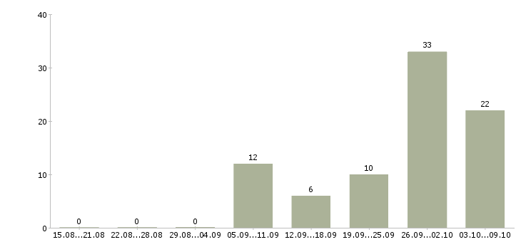 Работа «клепальщик»-Число вакансий «клепальщик» на сайте за 2 месяца