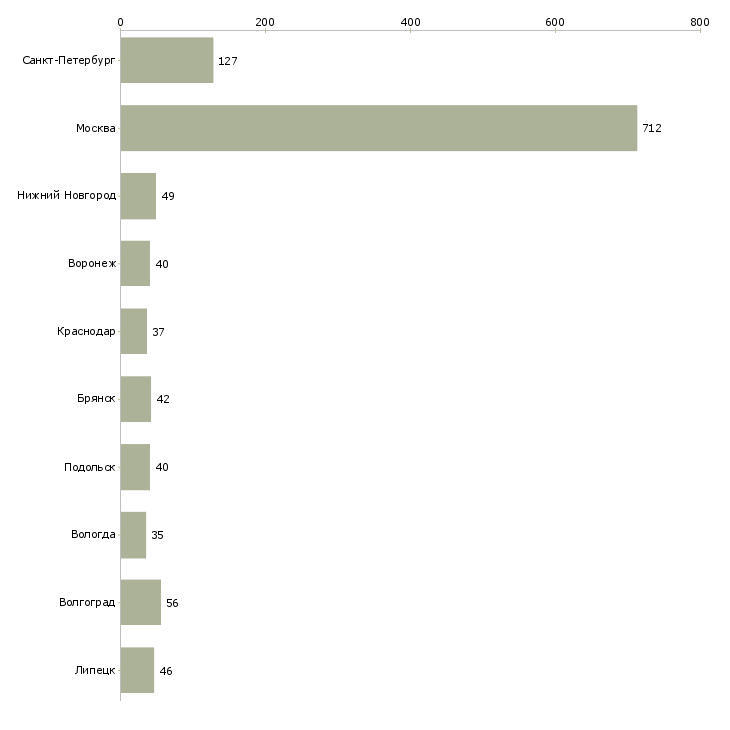 Найти работу комплектовщик подработка-Число вакансий «комплектовщик подработка» на сайте в городах Росcии