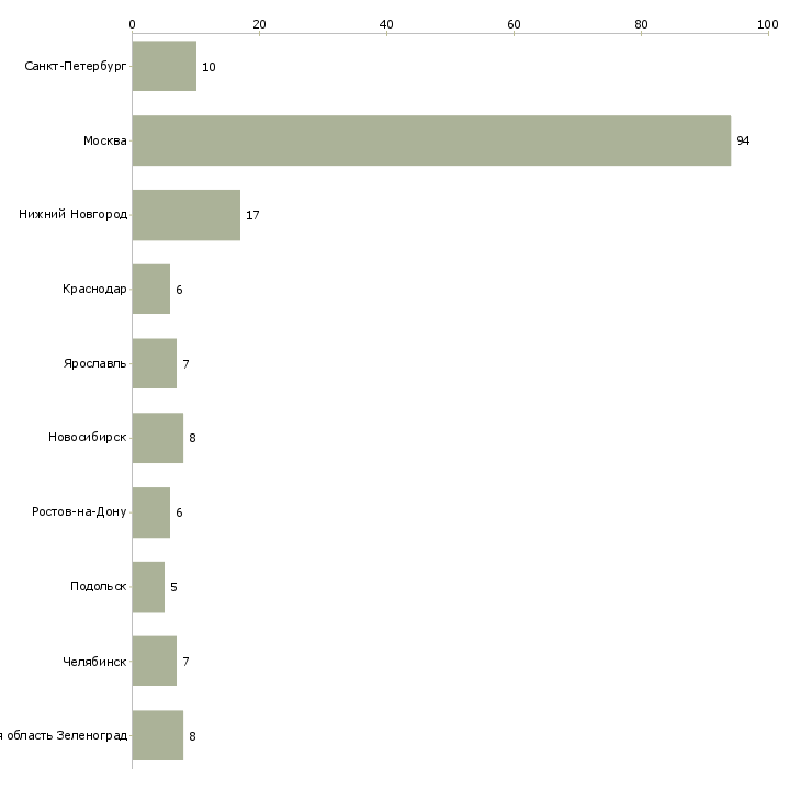 Найти работу консультант в зоомагазин-Число вакансий «консультант в зоомагазин» на сайте в городах Росcии