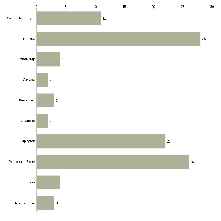 Найти работу консультант отдела кадров-Число вакансий «консультант отдела кадров» на сайте в городах Росcии