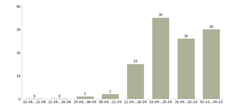 Работа «консультант отдела кадров»-Число вакансий «консультант отдела кадров» на сайте за 2 месяца