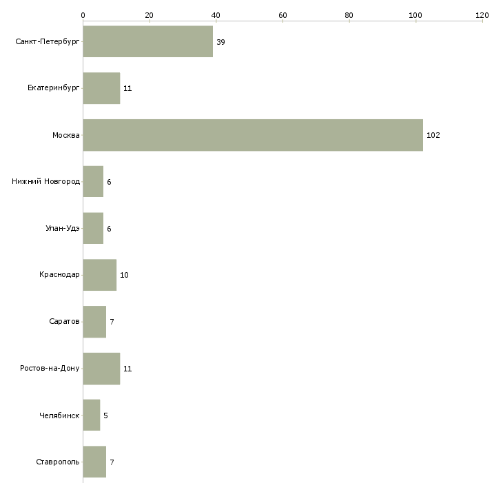 Найти работу консультант по аренде-Число вакансий «консультант по аренде» на сайте в городах Росcии