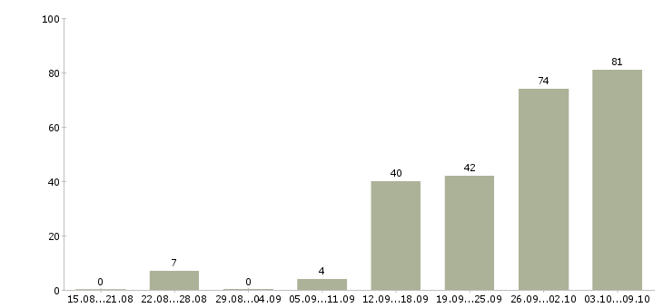 Работа «консультант по аренде»-Число вакансий «консультант по аренде» на сайте за 2 месяца