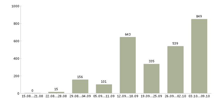 Работа «консультант удаленно»-Число вакансий «консультант удаленно» на сайте за 2 месяца