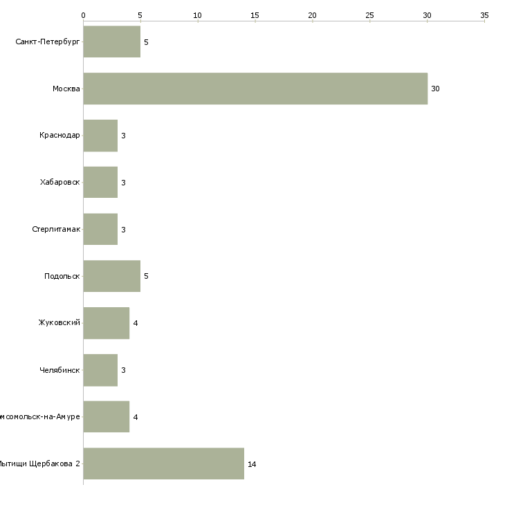 Найти работу контролер службы безопасности-Число вакансий «контролер службы безопасности» на сайте в городах Росcии