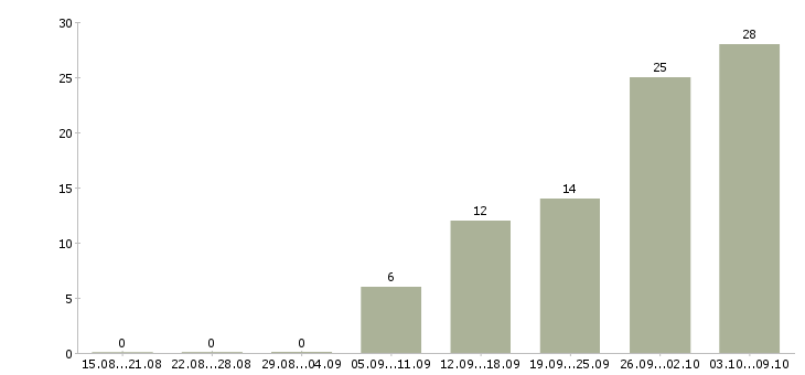 Работа «контролер службы безопасности»-Число вакансий «контролер службы безопасности» на сайте за 2 месяца