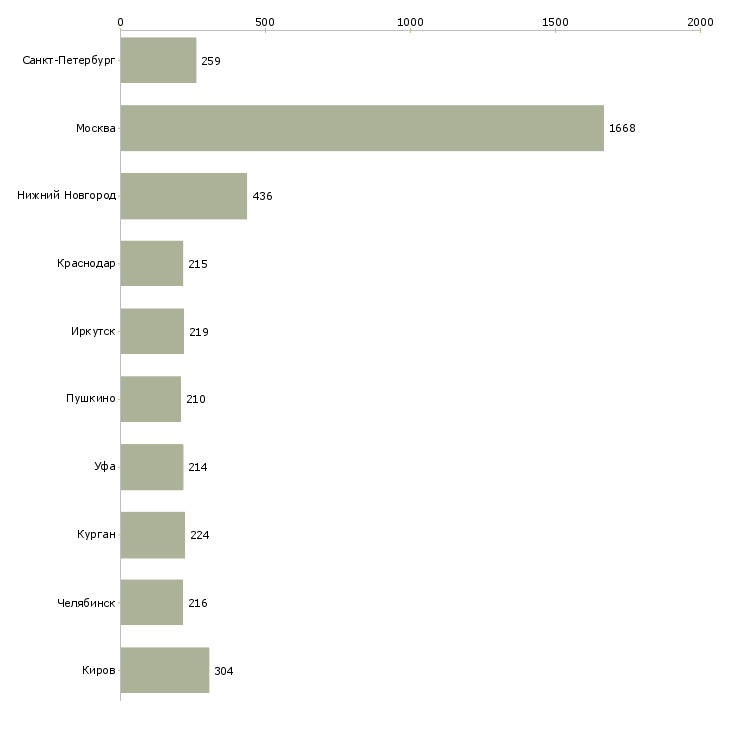 Найти работу логист в день-Число вакансий «логист в день» на сайте в городах Росcии