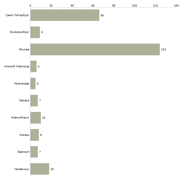 Найти работу медицинская сестра в процедурный кабинет-Число вакансий «медицинская сестра в процедурный кабинет» на сайте в городах Росcии