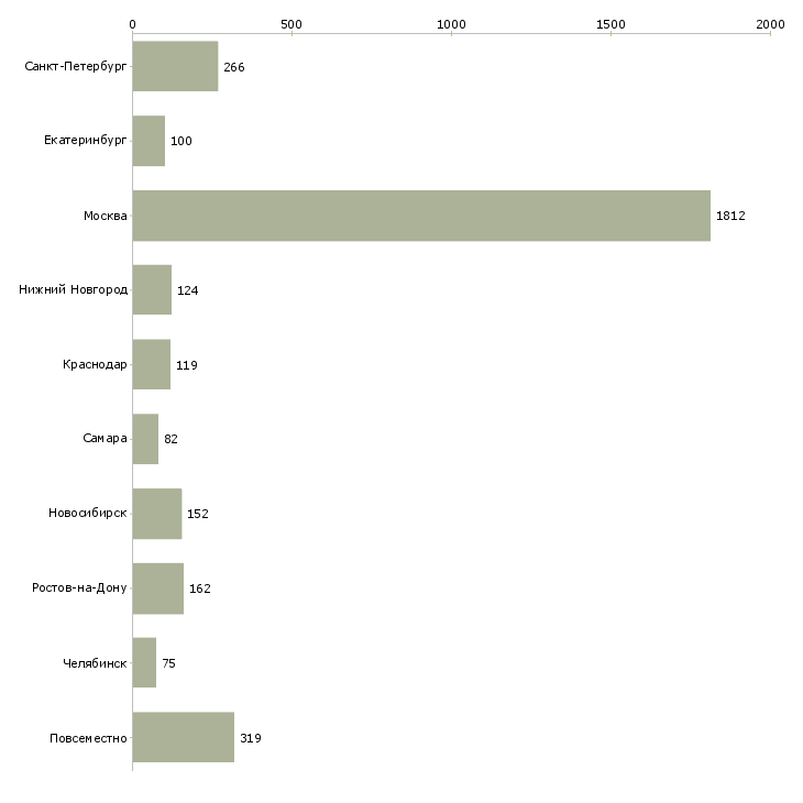 Найти работу менеджер для работы с рекламой-Число вакансий «менеджер для работы с рекламой» на сайте в городах Росcии