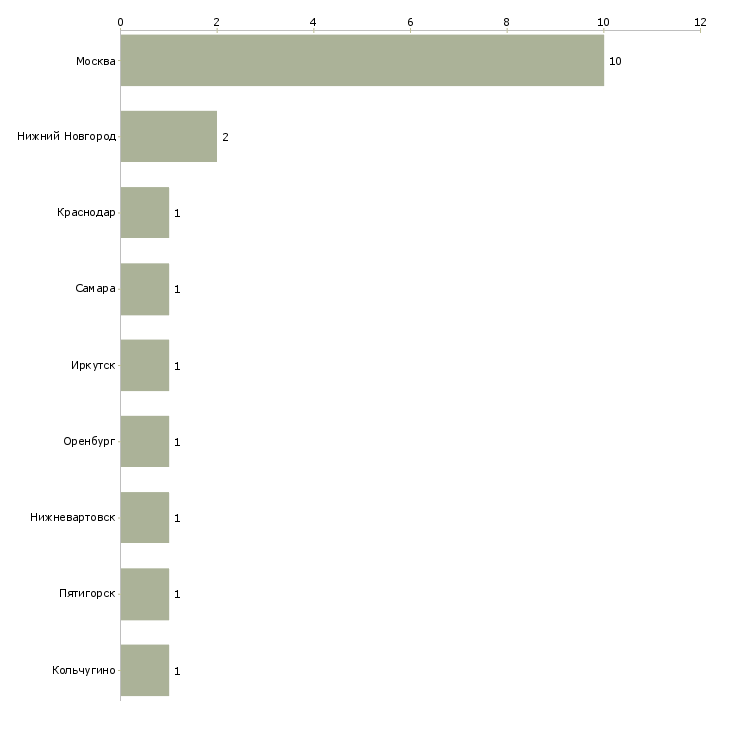 Найти работу менеджер кро-Число вакансий «менеджер кро» на сайте в городах Росcии