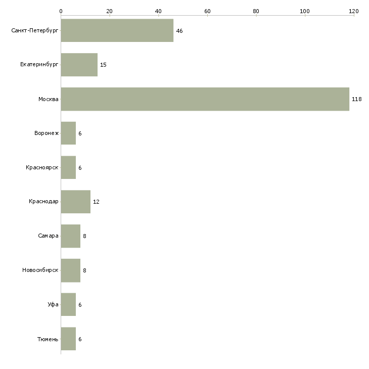 Найти работу менеджер объекта клининг-Число вакансий «менеджер объекта клининг» на сайте в городах Росcии