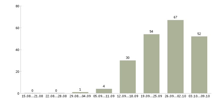 Работа «менеджер объекта клининг»-Число вакансий «менеджер объекта клининг» на сайте за 2 месяца