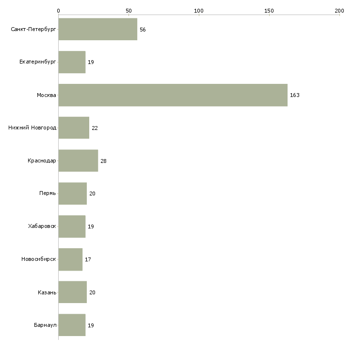 Найти работу менеджер по найму-Число вакансий «менеджер по найму» на сайте в городах Росcии