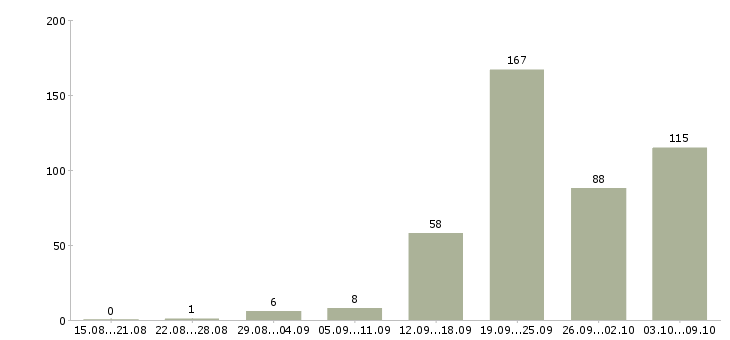 Работа «менеджер по найму»-Число вакансий «менеджер по найму» на сайте за 2 месяца