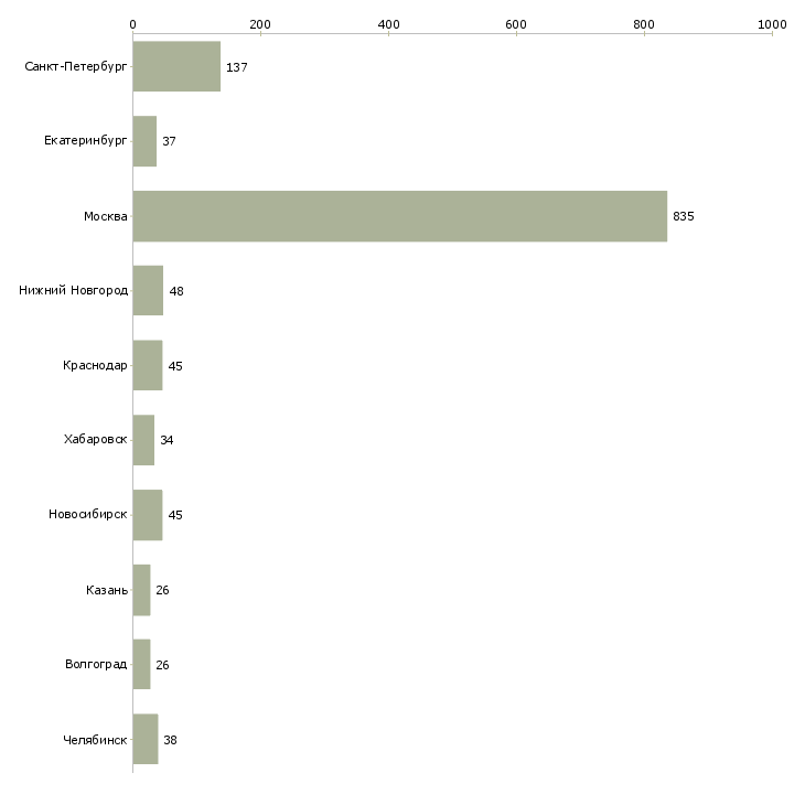 Найти работу менеджер по операциям-Число вакансий «менеджер по операциям» на сайте в городах Росcии