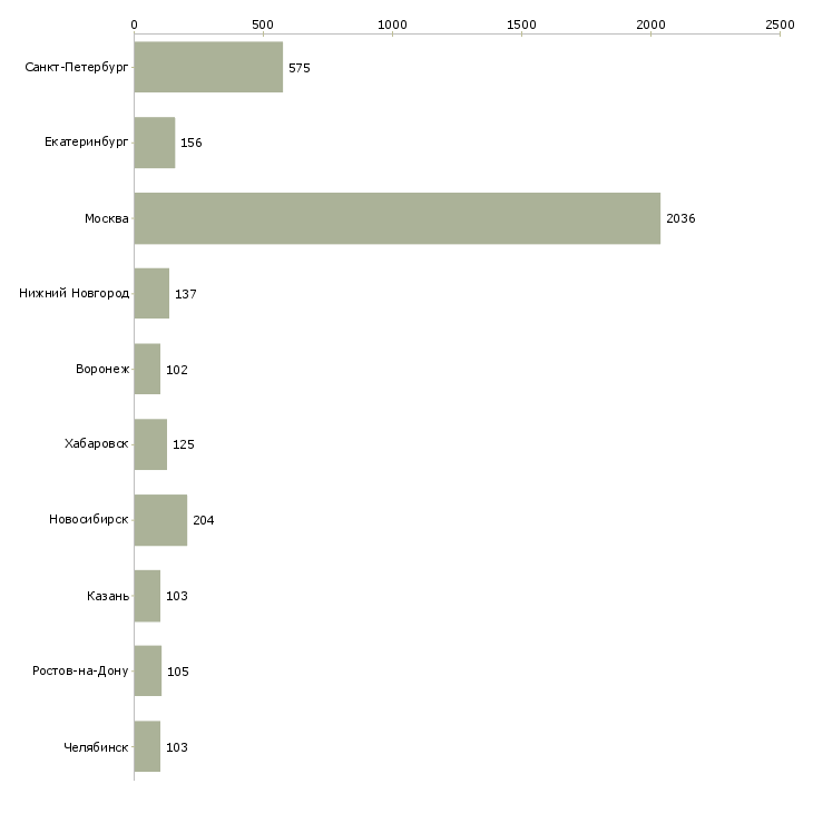 Найти работу менеджер по организации мероприятий-Число вакансий «менеджер по организации мероприятий» на сайте в городах Росcии