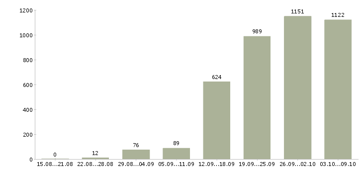 Работа «менеджер по организации мероприятий»-Число вакансий «менеджер по организации мероприятий» на сайте за 2 месяца