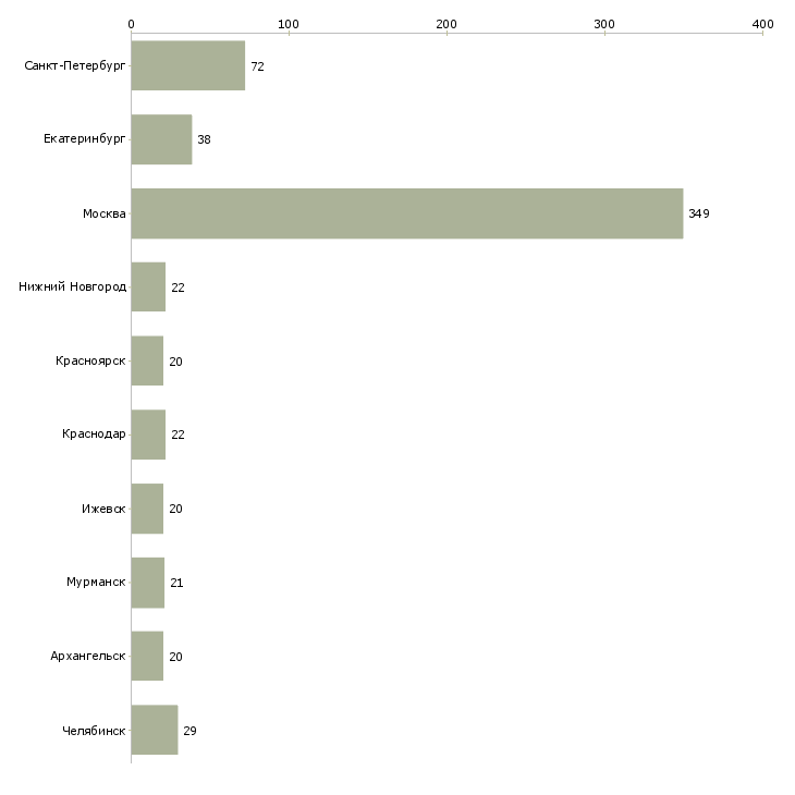 Найти работу менеджер по продажам в автосалон-Число вакансий «менеджер по продажам в автосалон» на сайте в городах Росcии