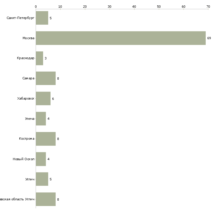 Найти работу менеджер по продажам ювелирных изделий-Число вакансий «менеджер по продажам ювелирных изделий» на сайте в городах Росcии