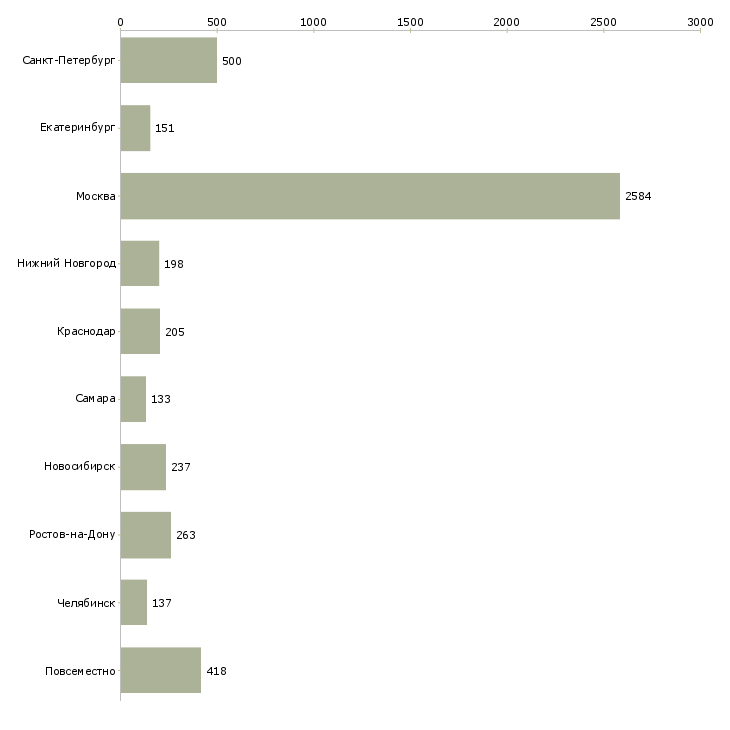 Найти работу менеджер по работе с рекламой-Число вакансий «менеджер по работе с рекламой» на сайте в городах Росcии