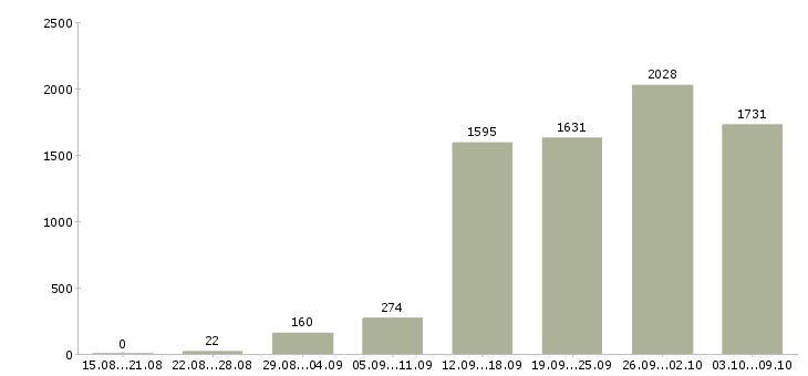 Работа «менеджер по работе с рекламой»-Число вакансий «менеджер по работе с рекламой» на сайте за 2 месяца
