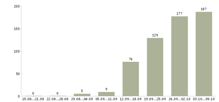 Работа «менеджер по рекламациям»-Число вакансий «менеджер по рекламациям» на сайте за 2 месяца